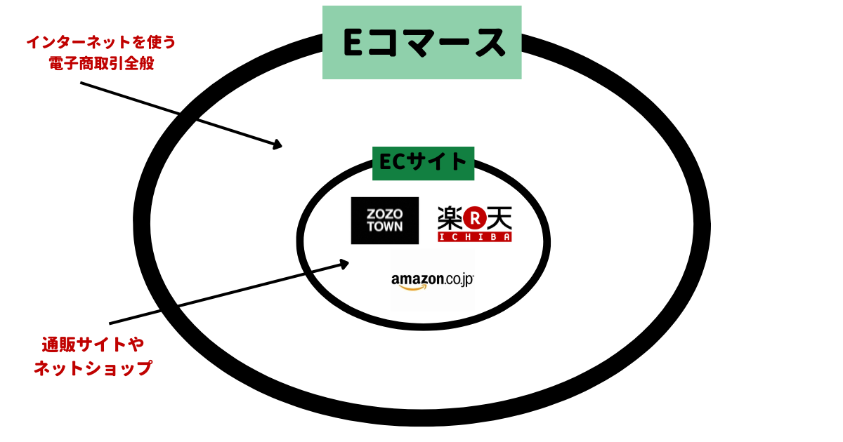 EコマースとECサイトの違いは何ですか？