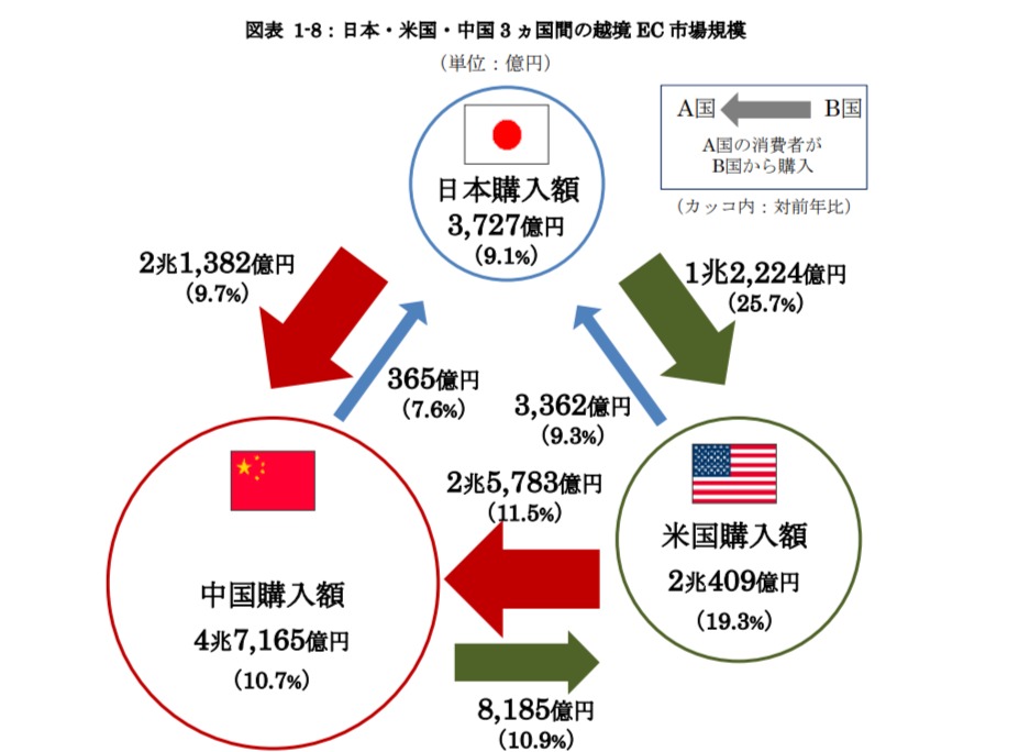 越境EC市場－日本・中国・米国 経済産業省商取引令和3年